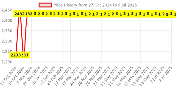 moglix.com Durelo 55x60mm CrV Double Open End Spanner durelo Price History Graph from 27 Oct 2024 to 9 Jul 2025