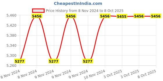 moglix.com Durelo 55x60mm CrV Matt Finish Ring Spanner durelo Price History Graph from 8 Nov 2024 to 8 Oct 2025