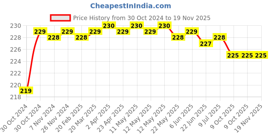 moglix.com Durelo 5/8 inch Hex Allen Key durelo Price History Graph from 30 Oct 2024 to 19 Nov 2025