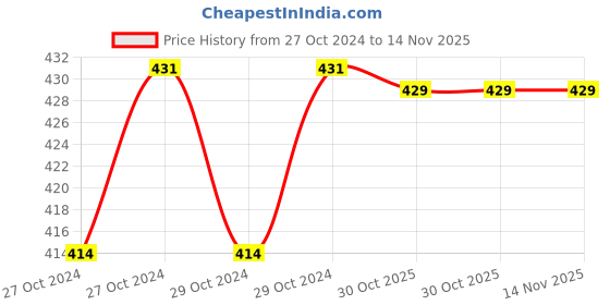 moglix.com Durelo 5mm Hex Allen Key durelo Price History Graph from 27 Oct 2024 to 13 Nov 2025