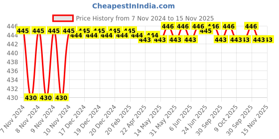 moglix.com Durelo 600mm Ball Pein Hammer durelo Price History Graph from 7 Nov 2024 to 15 Nov 2025
