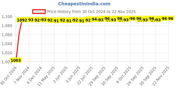 moglix.com Durelo 60mm 3/4 inch Chrome Vanadium Steel Bi-Hexagonal Polished Square Drive Socket durelo Price History Graph from 30 Oct 2024 to 21 Nov 2025