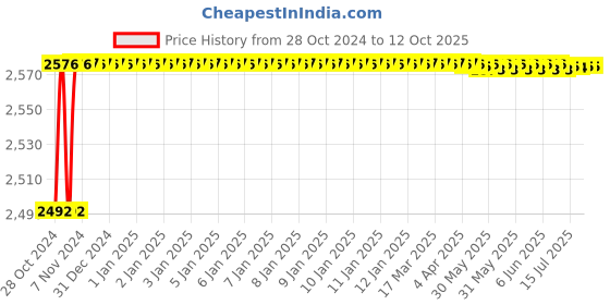 moglix.com Durelo 60mm Alloy Steel Black Phosphate Slogging Spanner Open End durelo Price History Graph from 28 Oct 2024 to 12 Oct 2025