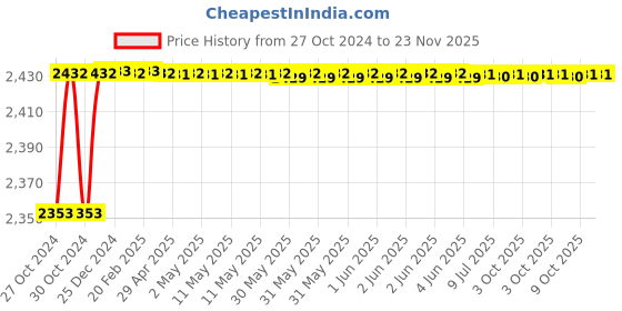 moglix.com Durelo 60mm Alloy Steel Ring End Slogging Spanner durelo Price History Graph from 27 Oct 2024 to 22 Nov 2025