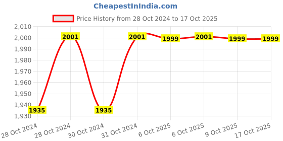 moglix.com Durelo 60mm Carbon Steel Black Phosphate Single Open End Spanner durelo Price History Graph from 28 Oct 2024 to 16 Oct 2025