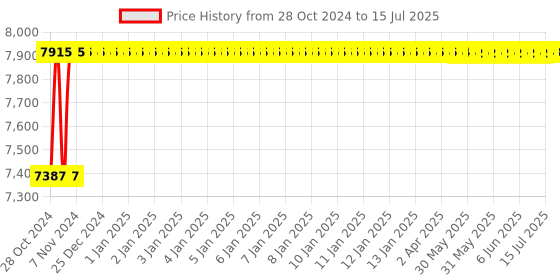 moglix.com Durelo 60x65mm CrV Double Open End Spanner durelo Price History Graph from 28 Oct 2024 to 15 Jul 2025