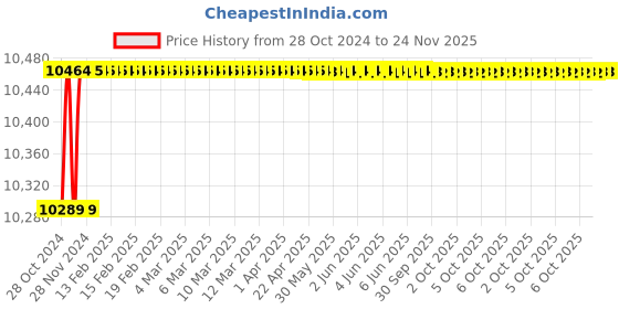 moglix.com Durelo 60x65mm CrV Matt Finish Ring Spanner durelo Price History Graph from 28 Oct 2024 to 24 Nov 2025