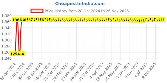 moglix.com Durelo 65mm 3/4 inch Chrome Vanadium Steel Bi-Hexagonal Polished Square Drive Socket durelo Price History Graph from 28 Oct 2024 to 26 Nov 2025