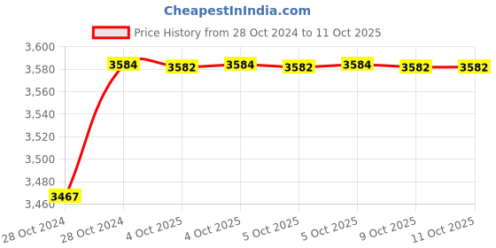 moglix.com Durelo 65mm Alloy Steel Black Phosphate Slogging Spanner Open End durelo Price History Graph from 28 Oct 2024 to 11 Oct 2025