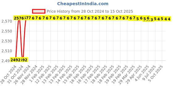 moglix.com Durelo 65mm Carbon Steel Black Phosphate Single Open End Spanner durelo Price History Graph from 28 Oct 2024 to 14 Oct 2025
