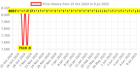 moglix.com Durelo 65x70mm CrV Double Open End Spanner durelo Price History Graph from 25 Oct 2024 to 9 Jul 2025