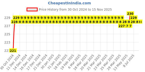 moglix.com Durelo 6mm 280 mm CrV T-Type Socket Spanner durelo Price History Graph from 30 Oct 2024 to 15 Nov 2025