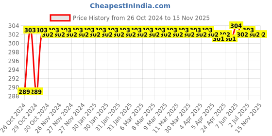 moglix.com Durelo 6mm Hex Allen Key durelo Price History Graph from 26 Oct 2024 to 13 Nov 2025