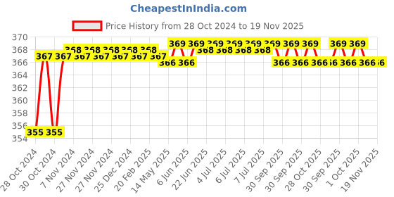 moglix.com Durelo 6x7mm CrV Matt Finish Bi Hexagonal Ring Spanner durelo Price History Graph from 28 Oct 2024 to 18 Nov 2025
