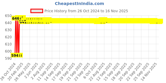 moglix.com Durelo 7-19mm Universal Socket with 3/8 inch Adapter, DUS-54 durelo Price History Graph from 26 Oct 2024 to 14 Nov 2025