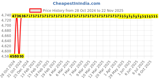 moglix.com Durelo 70mm Alloy Steel Black Phosphate Slogging Spanner Open End durelo Price History Graph from 28 Oct 2024 to 22 Nov 2025