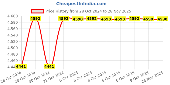 moglix.com Durelo 70mm Alloy Steel Ring End Slogging Spanner durelo Price History Graph from 28 Oct 2024 to 28 Nov 2025