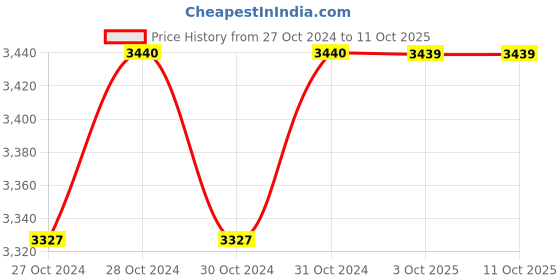 moglix.com Durelo 70mm Carbon Steel Black Phosphate Single Open End Spanner durelo Price History Graph from 27 Oct 2024 to 11 Oct 2025