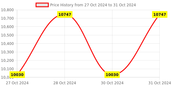 moglix.com Durelo 70x75mm CrV Double Open End Spanner durelo Price History Graph from 27 Oct 2024 to 31 Oct 2024