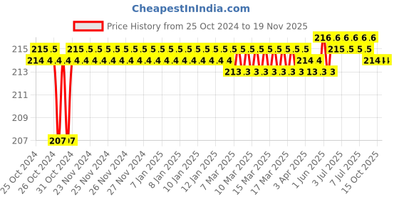 moglix.com Durelo 7/16x1/2 Inch CrV Matt Finish Bi Hexagonal Ring Spanner durelo Price History Graph from 25 Oct 2024 to 19 Nov 2025
