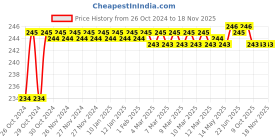 moglix.com Durelo 7/32 inch Hex Allen Key durelo Price History Graph from 26 Oct 2024 to 18 Nov 2025