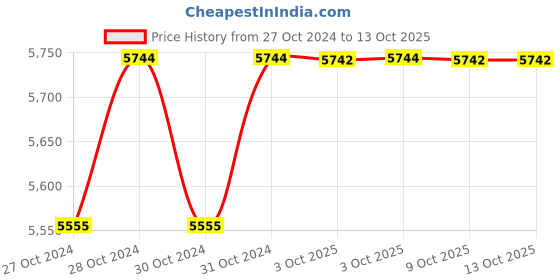 moglix.com Durelo 75mm Alloy Steel Black Phosphate Slogging Spanner Open End durelo Price History Graph from 27 Oct 2024 to 13 Oct 2025