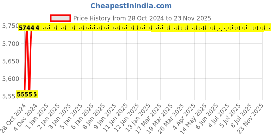 moglix.com Durelo 75mm Alloy Steel Ring End Slogging Spanner durelo Price History Graph from 28 Oct 2024 to 22 Nov 2025