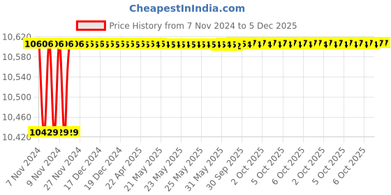 moglix.com Durelo 75x80mm CrV Silver Jaw Spanner durelo Price History Graph from 7 Nov 2024 to 5 Dec 2025