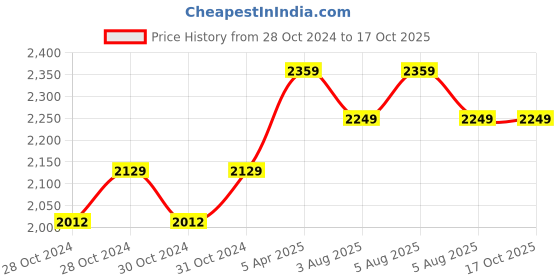 moglix.com Durelo 8 Ton Blue Hydraulic Bottle Jack for Trucks with Advance Load Limiting Device, DBJ-8W durelo Price History Graph from 28 Oct 2024 to 15 Oct 2025