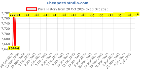 moglix.com Durelo 80mm Alloy Steel Black Phosphate Slogging Spanner Open End durelo Price History Graph from 28 Oct 2024 to 13 Oct 2025