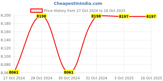 moglix.com Durelo 80mm Alloy Steel Ring End Slogging Spanner durelo Price History Graph from 27 Oct 2024 to 15 Oct 2025