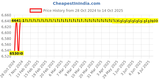 moglix.com Durelo 80mm Carbon Steel Black Phosphate Single Open End Spanner durelo Price History Graph from 28 Oct 2024 to 13 Oct 2025