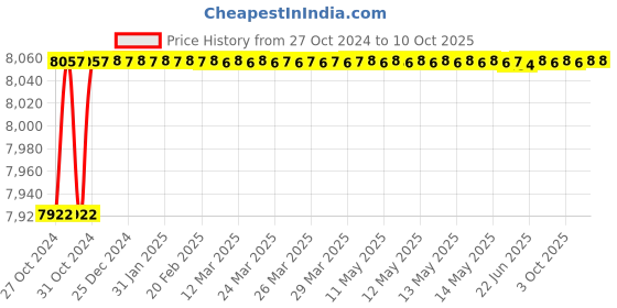 moglix.com Durelo 85mm Carbon Steel Black Phosphate Single Open End Spanner durelo Price History Graph from 27 Oct 2024 to 9 Oct 2025