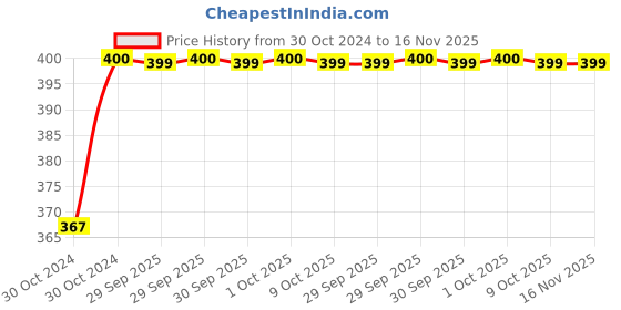 moglix.com Durelo 8mm 1/2 inch Chrome Vanadium Steel Bi-Hexagonal Polished Square Drive Socket durelo Price History Graph from 30 Oct 2024 to 15 Nov 2025
