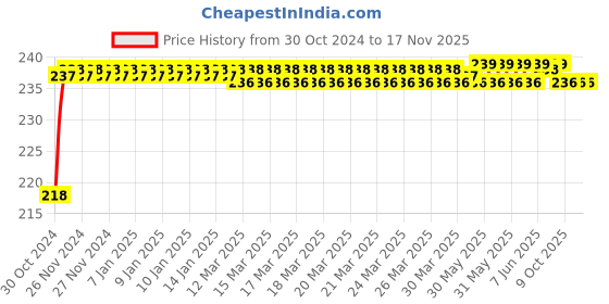 moglix.com Durelo 8mm 1/2 inch Chrome Vanadium Steel Polished Square Drive Socket durelo Price History Graph from 30 Oct 2024 to 17 Nov 2025