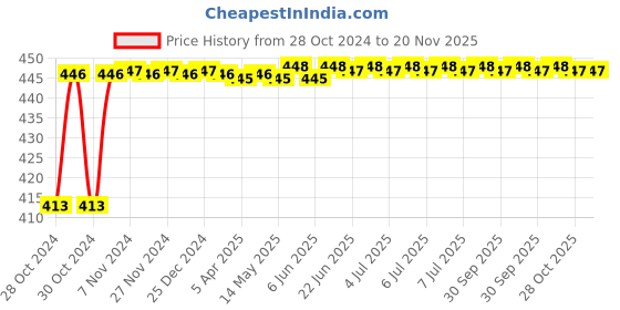 moglix.com Durelo 8mm CrV Combination Spanner durelo Price History Graph from 28 Oct 2024 to 19 Nov 2025