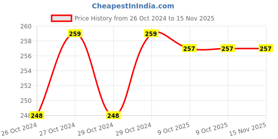 moglix.com Durelo 8mm Hex Allen Key durelo Price History Graph from 26 Oct 2024 to 15 Nov 2025