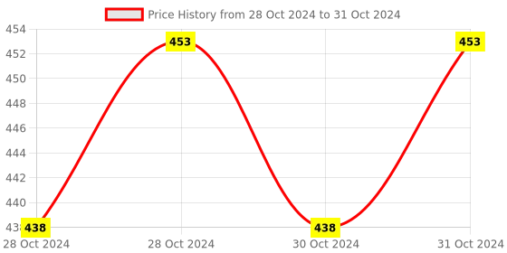 moglix.com Durelo 8x9mm CrV Matt Finish Bi Hexagonal Ring Spanner durelo Price History Graph from 28 Oct 2024 to 31 Oct 2024