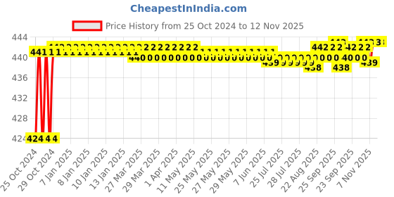 moglix.com Durelo 9 Pcs Chrome Vanadium Steel Long Ball Point Allen Key Set, LAK-9I durelo Price History Graph from 25 Oct 2024 to 11 Nov 2025