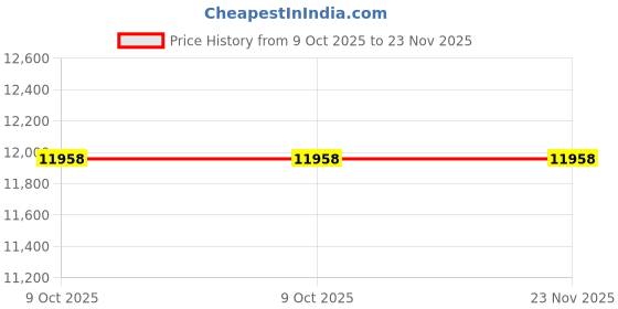 moglix.com Durelo 90mm Alloy Steel Black Phosphate Slogging Spanner Open End durelo Price History Graph from 9 Oct 2025 to 23 Nov 2025