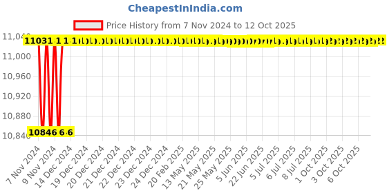 moglix.com Durelo 90mm Alloy Steel Ring End Slogging Spanner durelo Price History Graph from 7 Nov 2024 to 12 Oct 2025