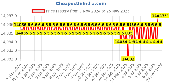 moglix.com Durelo 95mm Alloy Steel Ring End Slogging Spanner durelo Price History Graph from 7 Nov 2024 to 25 Nov 2025