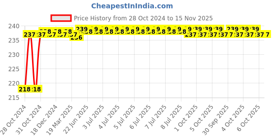 moglix.com Durelo 9mm 1/2 inch Chrome Vanadium Steel Bi-Hexagonal Polished Square Drive Socket durelo Price History Graph from 28 Oct 2024 to 15 Nov 2025