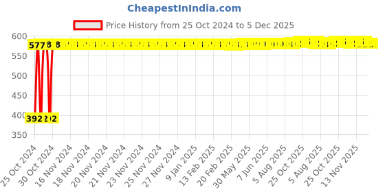 moglix.com Durelo Aluminum Yellow Die Cast Head Lever Grease Gun - Proffessional, GGP-6R durelo Price History Graph from 25 Oct 2024 to 5 Dec 2025