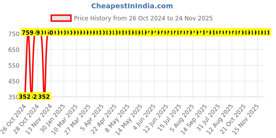 moglix.com Durelo Black Lever Grease Gun - Standard, GGS-6R durelo Price History Graph from 26 Oct 2024 to 24 Nov 2025