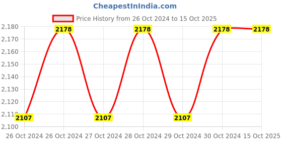 moglix.com Durelo Cast Iron Rotary Barrel Pump with Dual Direction Operation Rugged Body, D-RBP-3R durelo Price History Graph from 26 Oct 2024 to 14 Oct 2025