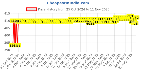 moglix.com Durelo Chrome Vanadium Steel 9 Pcs Torx Key Set T10 to T50, STK9S durelo Price History Graph from 25 Oct 2024 to 10 Nov 2025