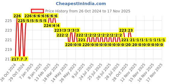 moglix.com Durelo CRV 1.5 to 10mm 9 Pcs Black Hex Allen Keys Set, D-AK9m durelo Price History Graph from 26 Oct 2024 to 16 Nov 2025
