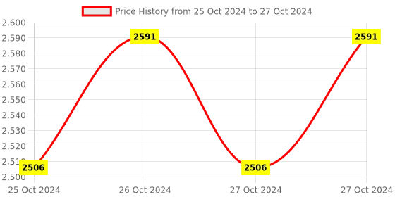 moglix.com Durelo CRV 20 Pcs 6 to 32mm Matt Combination Spanner Set, D-1420M durelo Price History Graph from 25 Oct 2024 to 27 Oct 2024