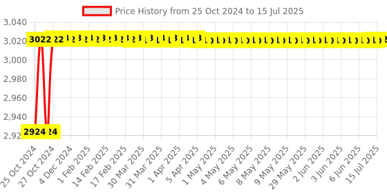 moglix.com Durelo CRV 26 Pcs 6-32mm Matt Combination Spanner Set, D-1426M durelo Price History Graph from 25 Oct 2024 to 15 Jul 2025